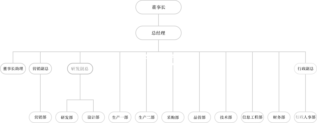 義烏帽廠組織架構圖